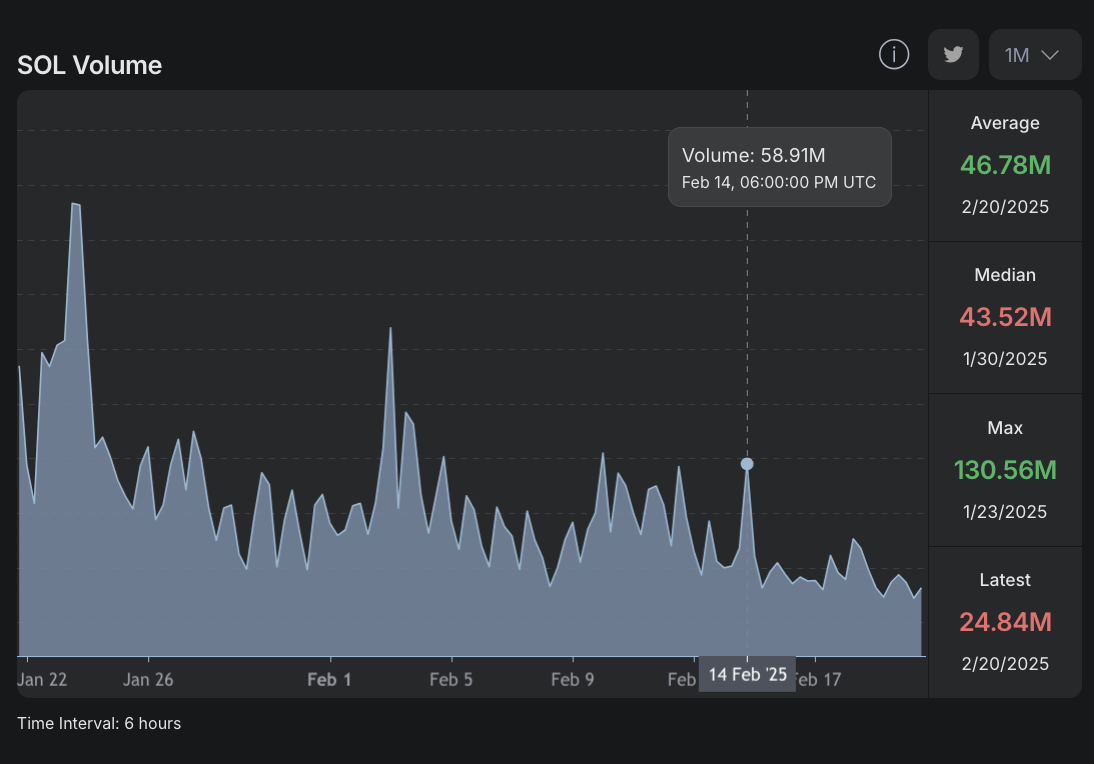 ​​​​​​​Solana Network Transactions, Feb 21, 2025 | Source: HelloMoon.io